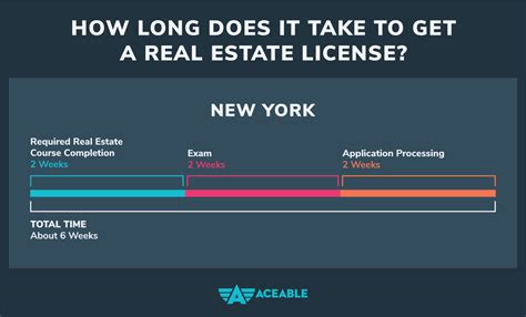 How To Get A Real Estate License In Ny