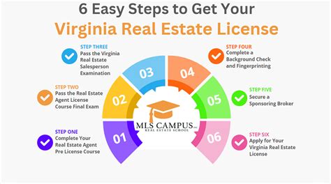 How To Get A Real Estate License In Va