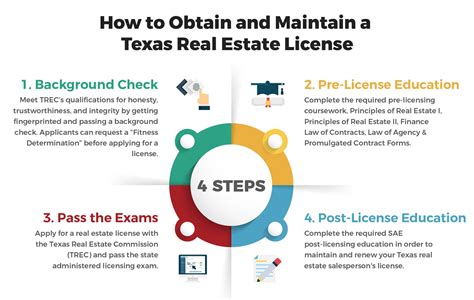 How To Get A Texas Real Estate License