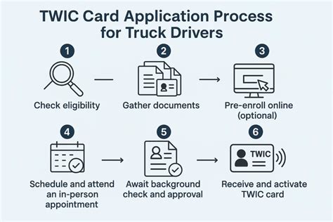 Unlock Your Potential Like Never Before: How to Obtain Your TWIC Card Today!