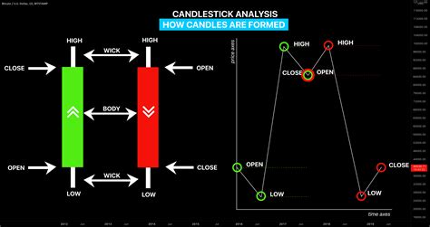 How To Get Candlestick Chart In Tradingview