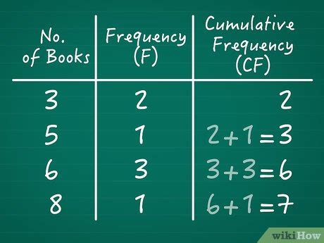 How To Get Cumulative Frequency In Statistics: The Calculation Process