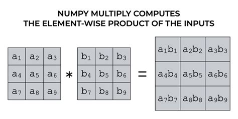 th?q=How To Get Element Wise Matrix Multiplication (Hadamard Product) In Numpy? - Performing Element-Wise Matrix Multiplication using Numpy: A Guide