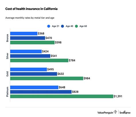 How To Get Health Insurance California