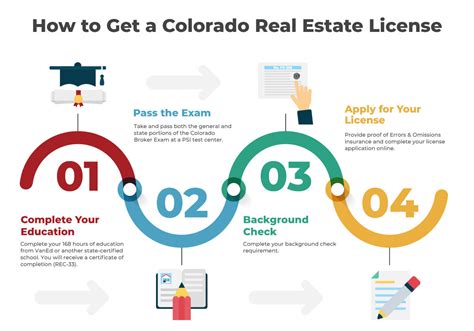 Unlock Your Success: A Step-by-Step Guide on How to Obtain a Real Estate License in Colorado