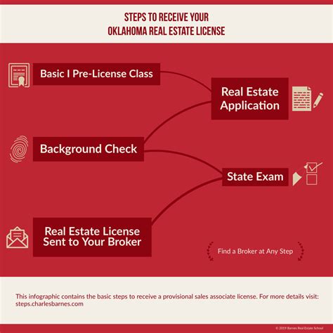 How To Get Real Estate License In Oklahoma