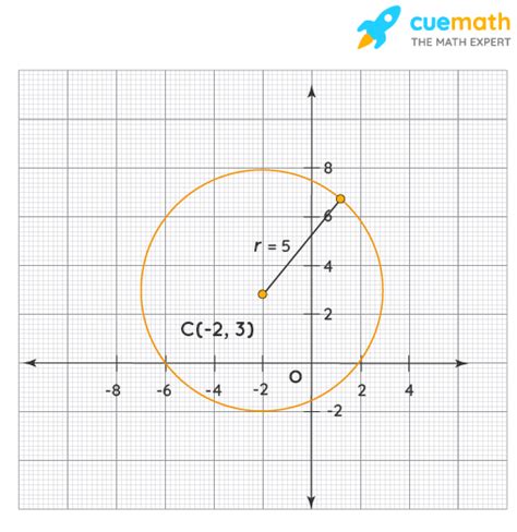 Step-by-Step Guide: How to Graph a Circle on a Graphing Calculator Easily