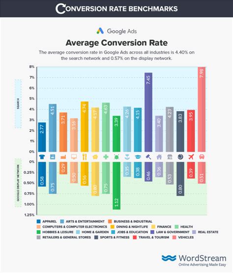 How To Graph Conversion Rate Trend Vs Benchmark Chart