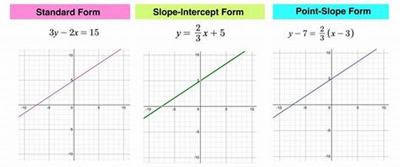 How To Graph Point Slope Form