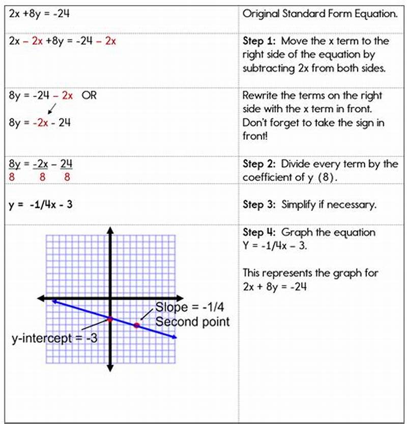 How To Graph With Standard Form