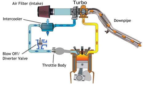 Can You Fit Any Turbo On Any Car - Classic Car Walls