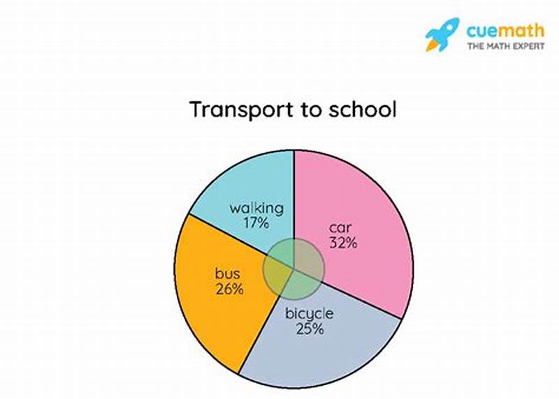How To Interpret A Pie Chart Example