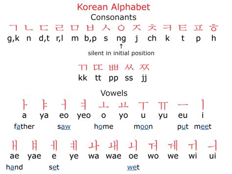 How To Learn Korean Alphabets