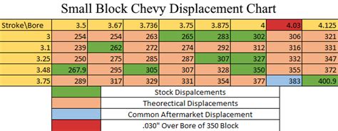 How To Make A Displacement Chart