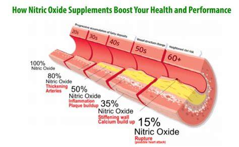 How To Naturally Increase Nitric Oxide For Improved Blood Flow