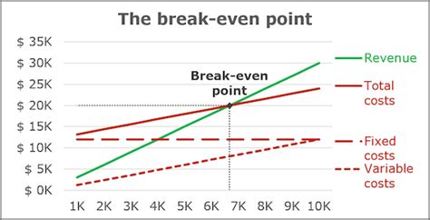 How To Plot A Breakeven Chart In Excel