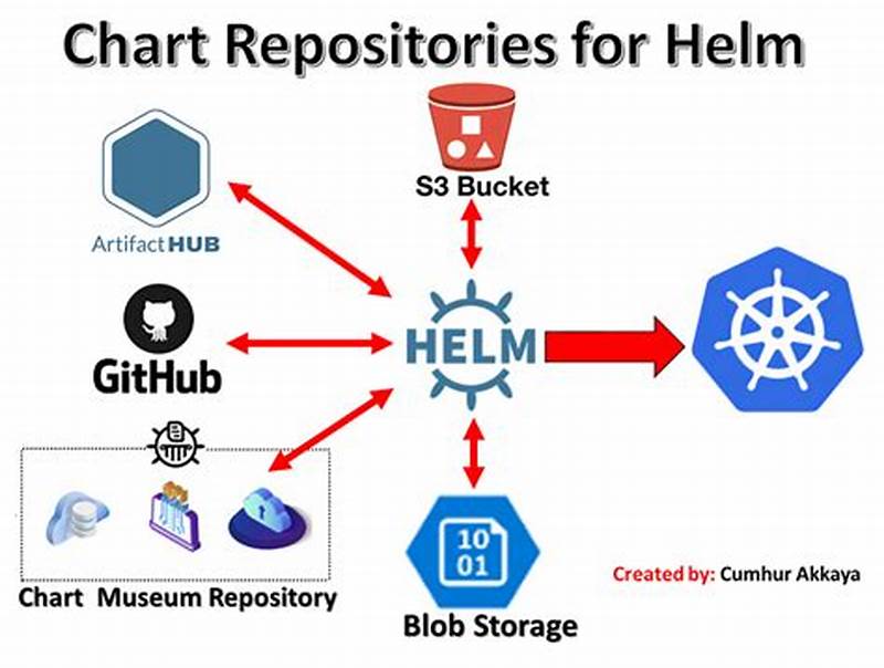 How To Push Helm Chart To Repository