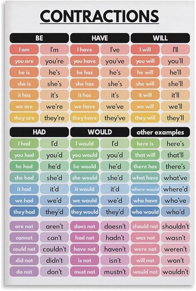 How To Read Contraction Chart