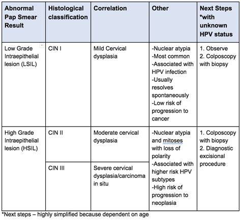 Unlocking the Secret Code: Mastering How to Interpret Pap Smear Results