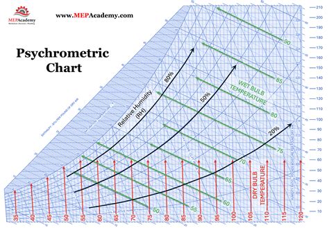 How To Read Psychrometric Chart