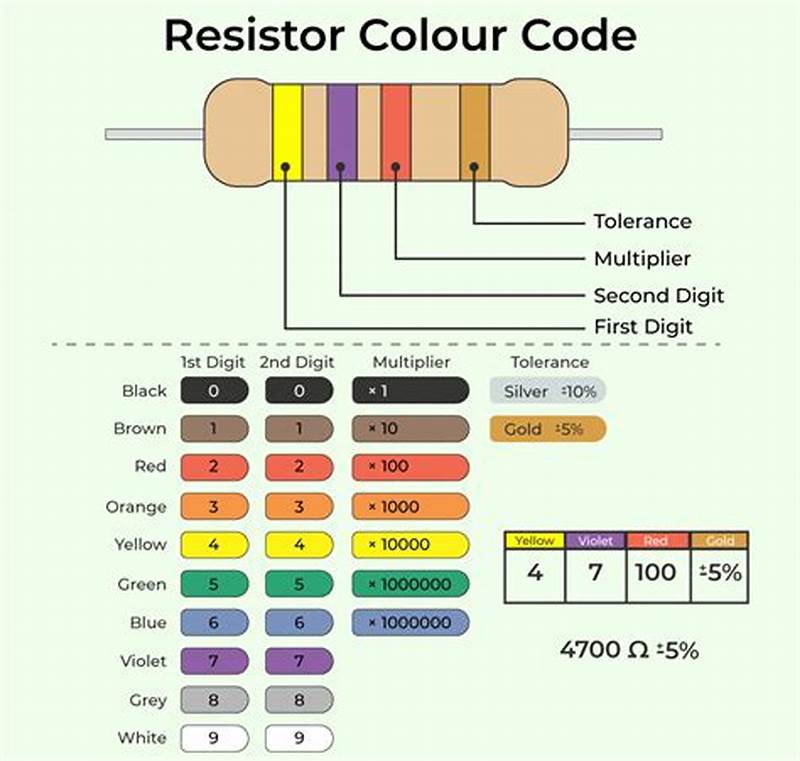 How To Read Resistor Color Code Chart