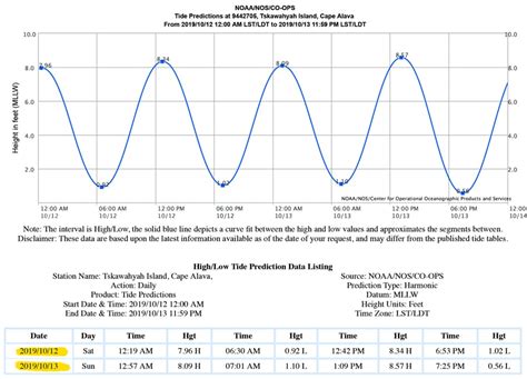 How To Read Tide Charts