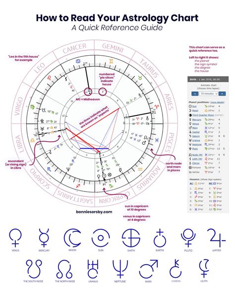 How To Read Your Astrology Chart