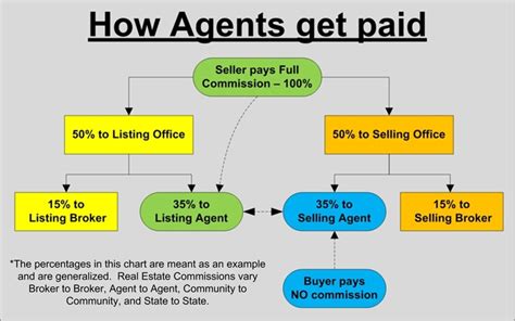 How To Real Estate Agents Get Paid