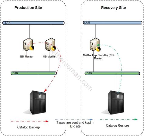 How To Recover Netbackup Catalog From Tape