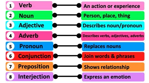 How To Remember The 8 Parts Of Speech