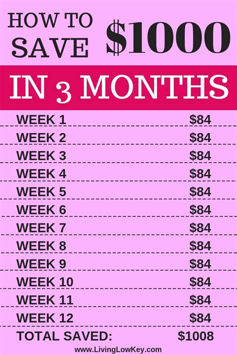 Crack the Code: Master the Art of Saving $5000 in Just Three Months with This Simple Chart!
