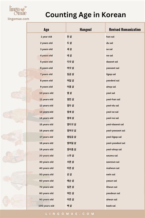 How To Say Age In Korean Language