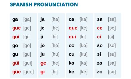How To Say Colors In Spanish (Quick Pronunciation Guide)