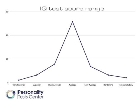 How To Score High On Personality Tests
