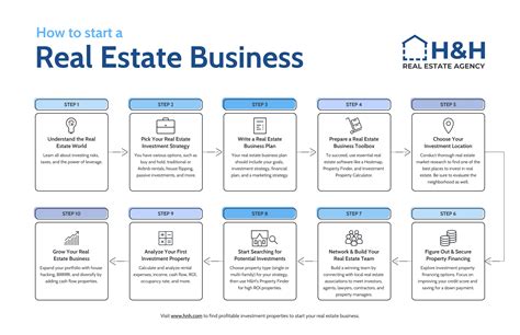 Starting Your Own Real Estate Business: Tips and Steps to Success