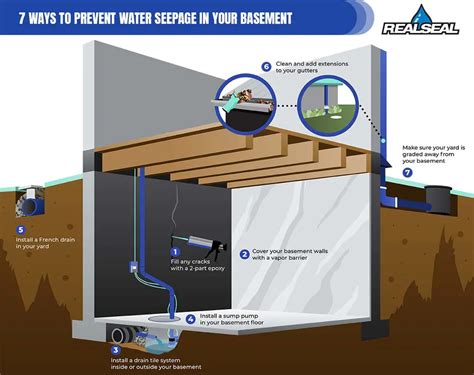How To Stop Water Seepage In Basement Floor