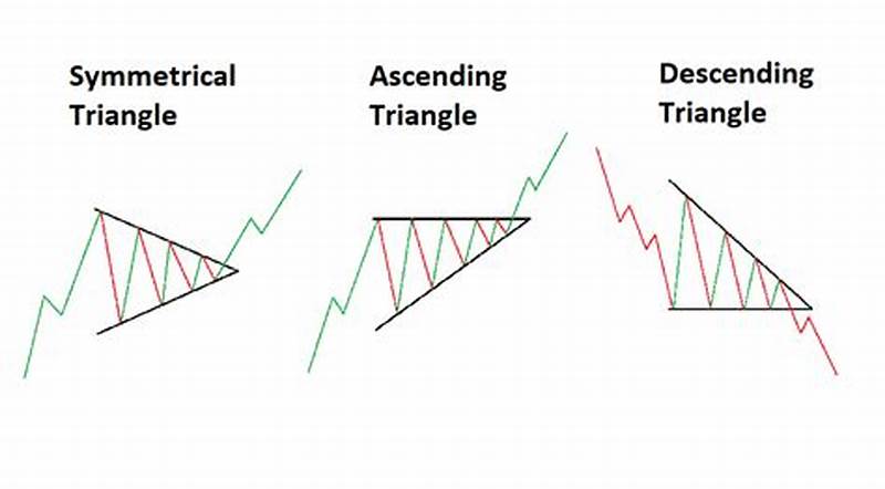 How To Trade A Triangle Pattern
