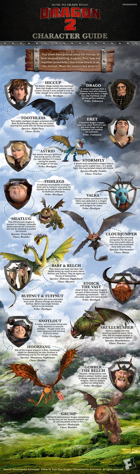 Unleashing the Magic: A Guide to How to Train Your Dragon 2 Dragon Names