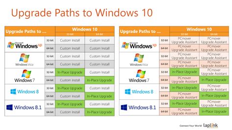 How To Upgrade to Windows 10