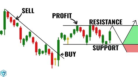 How To Use Candlestick Charts In Day Trading