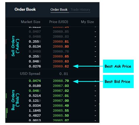How To Use Order Book To Trade Crypto