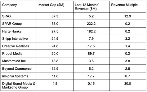 Master the Art of Calculation: How to Accurately Value a Company Based on its Revenue