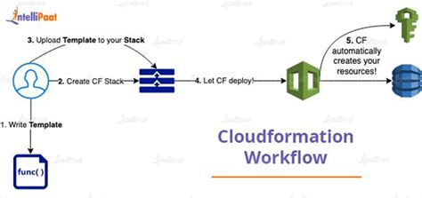 How To Write A Cloudformation Template