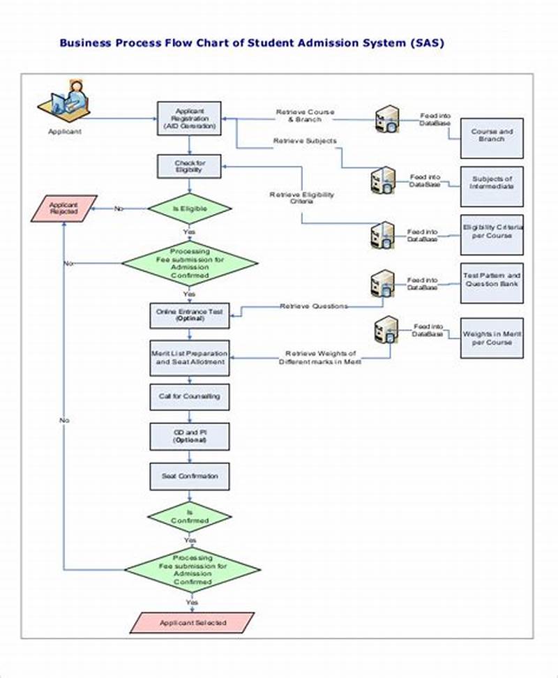 How To Write Business Process Flow Chart
