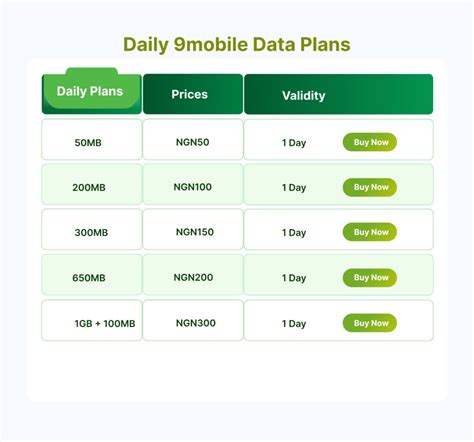 How To mark 9Mobile Daily Data Plan equilibrate