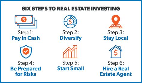 How To.Invest In Real Estate