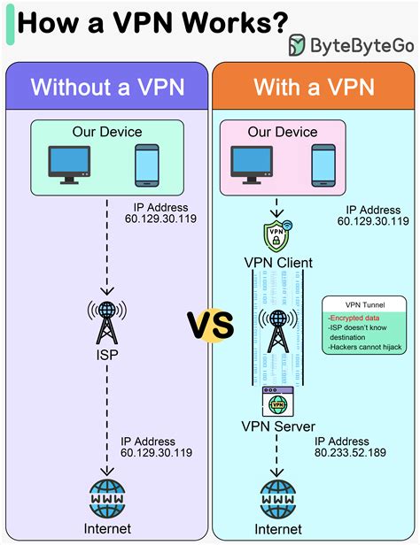 How VPNs work