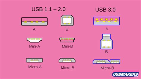 How Versions of USB Are Named