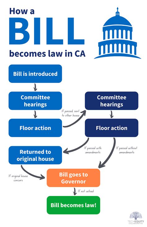 How a Bill Becomes a Law in California