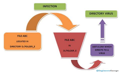 How a Computer Virus Works